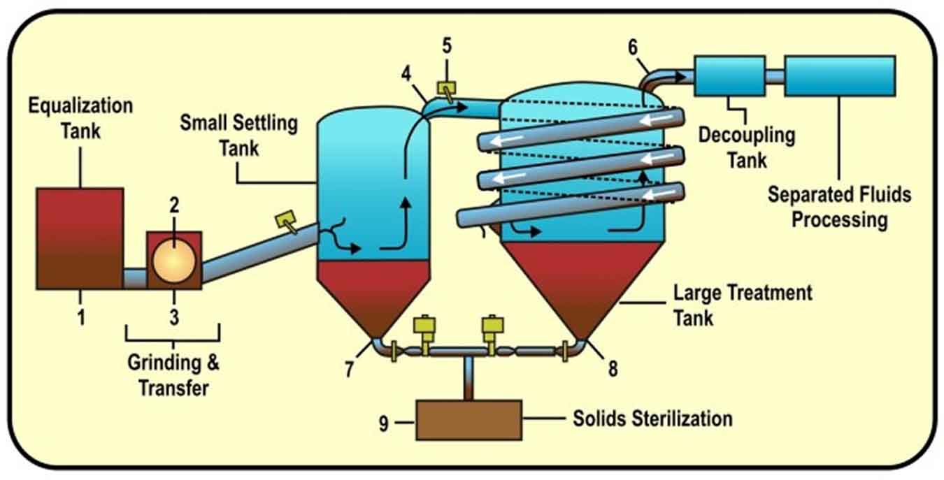 Clear Water Clarification Technologies Inc - Water cleaning process